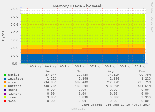 Memory usage