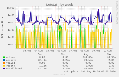 weekly graph