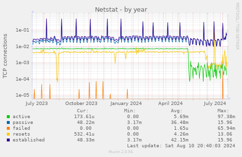 yearly graph