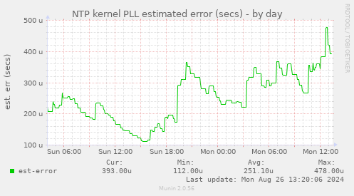 NTP kernel PLL estimated error (secs)