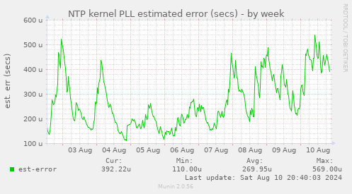 NTP kernel PLL estimated error (secs)