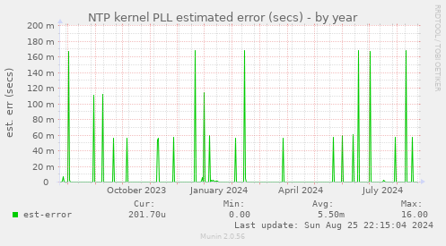 NTP kernel PLL estimated error (secs)