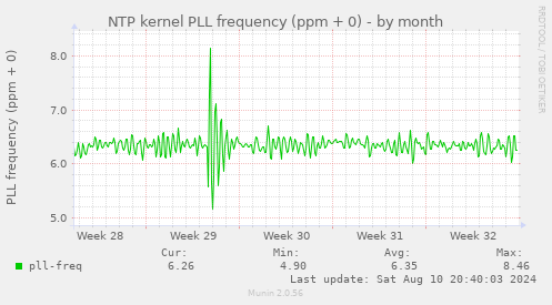 NTP kernel PLL frequency (ppm + 0)