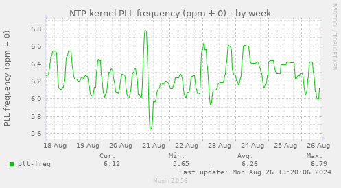 NTP kernel PLL frequency (ppm + 0)