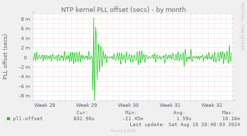 NTP kernel PLL offset (secs)