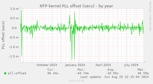 NTP kernel PLL offset (secs)