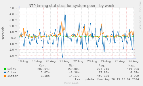 NTP timing statistics for system peer