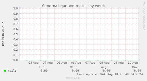 Sendmail queued mails