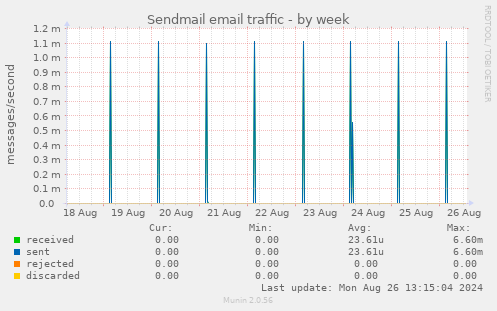 Sendmail email traffic