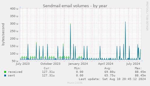 Sendmail email volumes