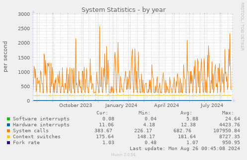 yearly graph