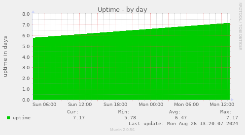 daily graph