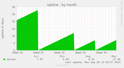 monthly graph