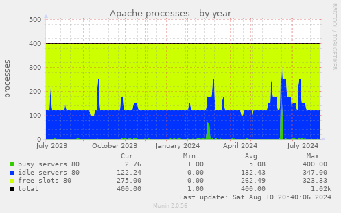 Apache processes