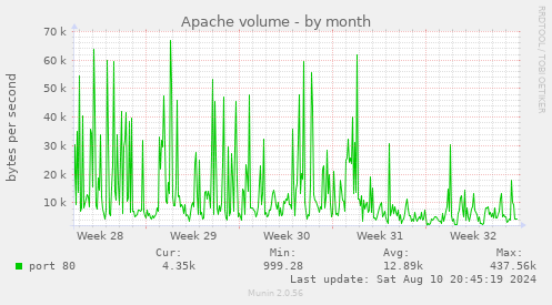 Apache volume