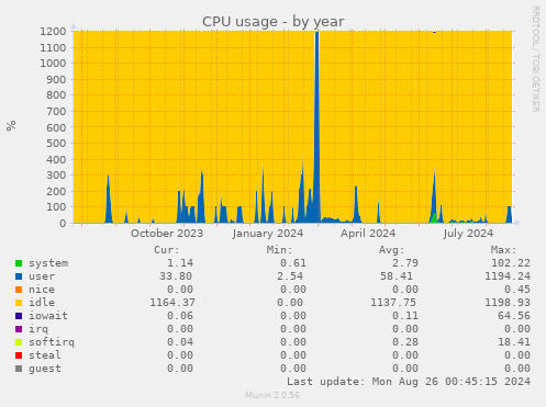 CPU usage