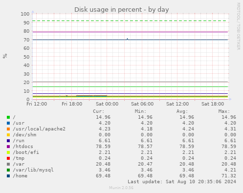 Disk usage in percent