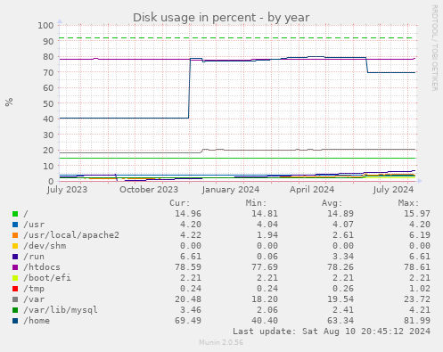 Disk usage in percent