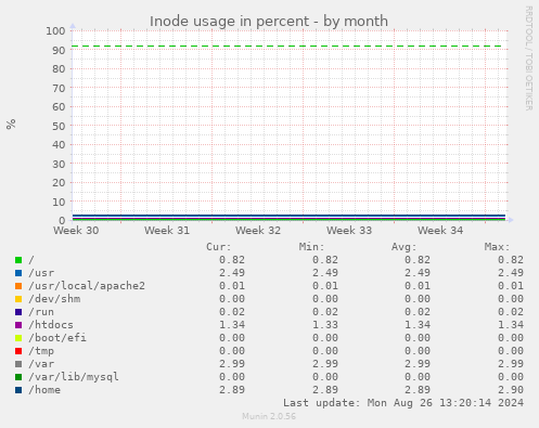 Inode usage in percent