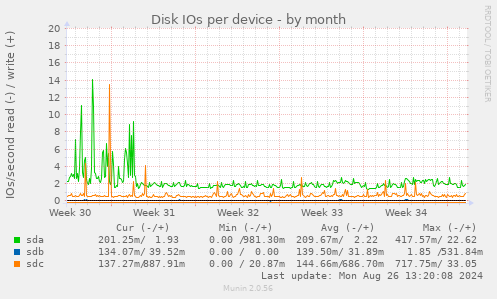 Disk IOs per device