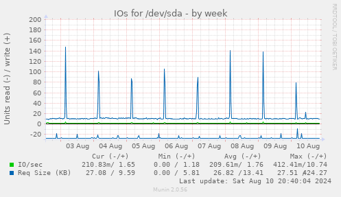 weekly graph