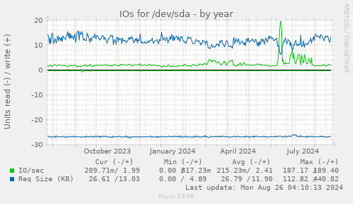 yearly graph