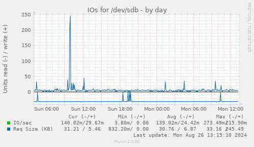 IOs for /dev/sdb