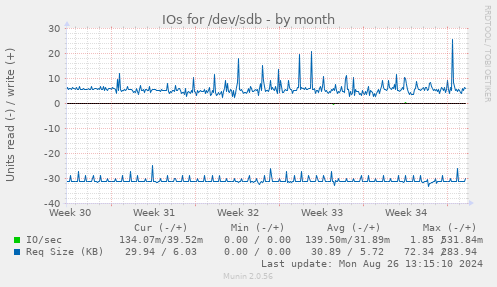 IOs for /dev/sdb