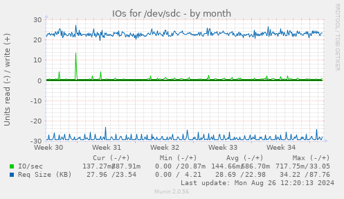 IOs for /dev/sdc