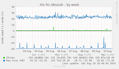 IOs for /dev/sdc