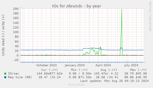 IOs for /dev/sdc