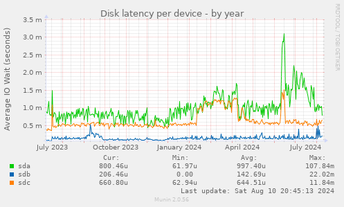 Disk latency per device