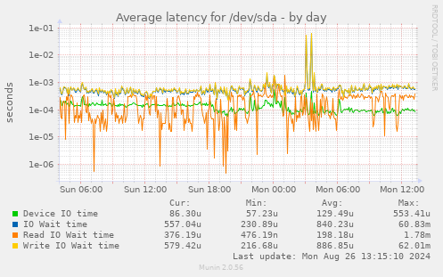 Average latency for /dev/sda