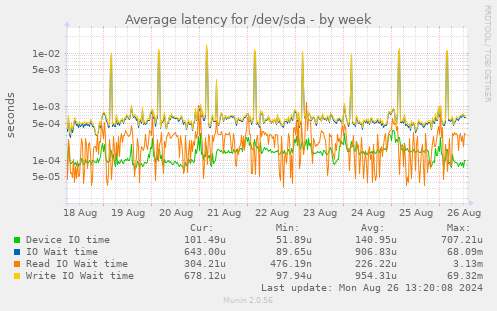 Average latency for /dev/sda