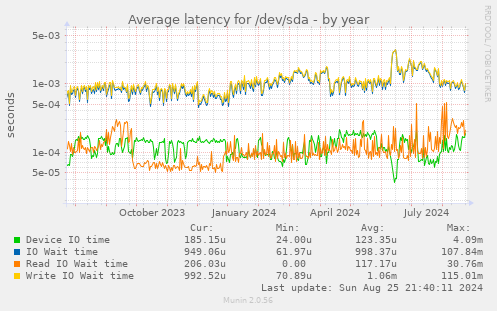 Average latency for /dev/sda