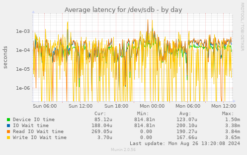 Average latency for /dev/sdb