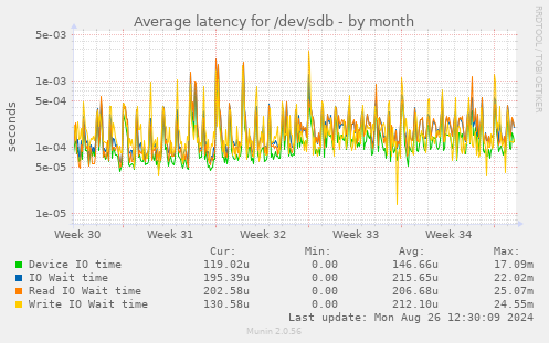 Average latency for /dev/sdb