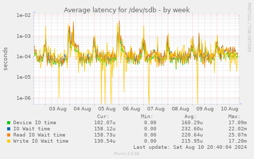 Average latency for /dev/sdb