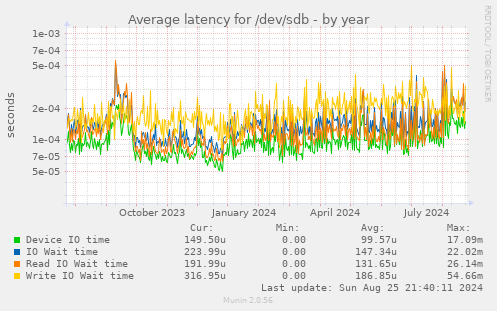 Average latency for /dev/sdb