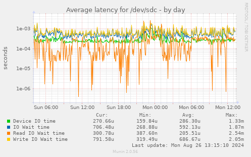 Average latency for /dev/sdc