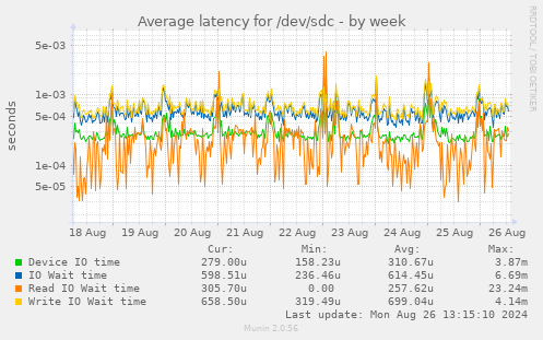 Average latency for /dev/sdc