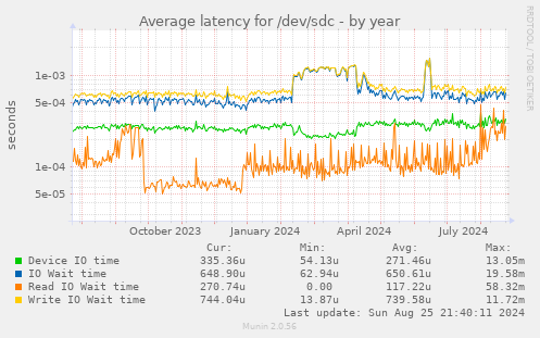 Average latency for /dev/sdc