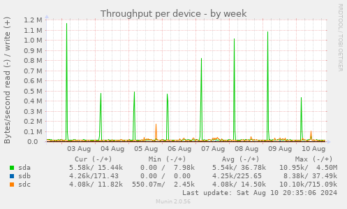 Throughput per device