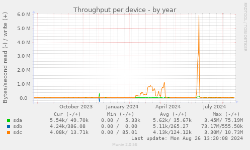 Throughput per device