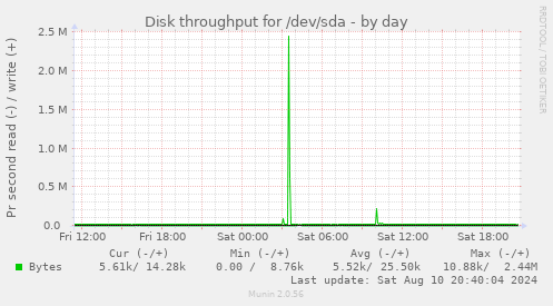 Disk throughput for /dev/sda