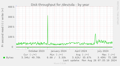 Disk throughput for /dev/sda