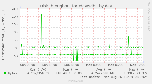 Disk throughput for /dev/sdb