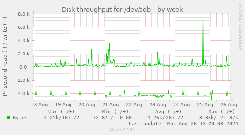 Disk throughput for /dev/sdb