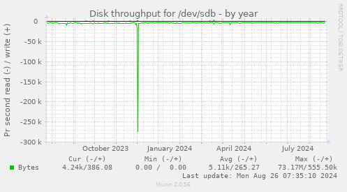 Disk throughput for /dev/sdb