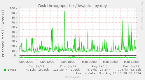 Disk throughput for /dev/sdc